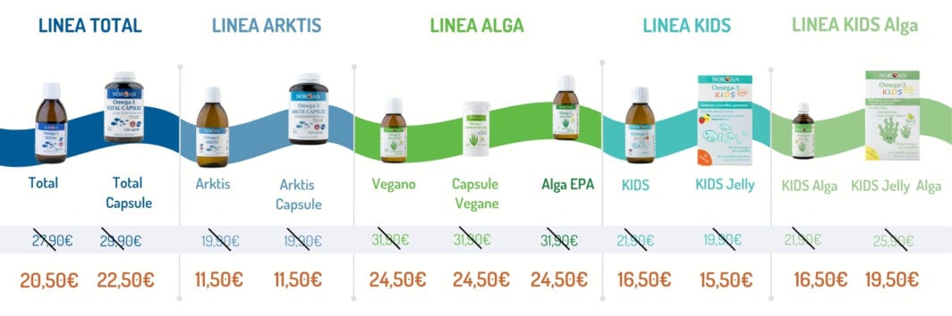 Grafica con prodotti omega-3 NORSAN, prezzo unitario barrato e prezzo per spedizione automatica