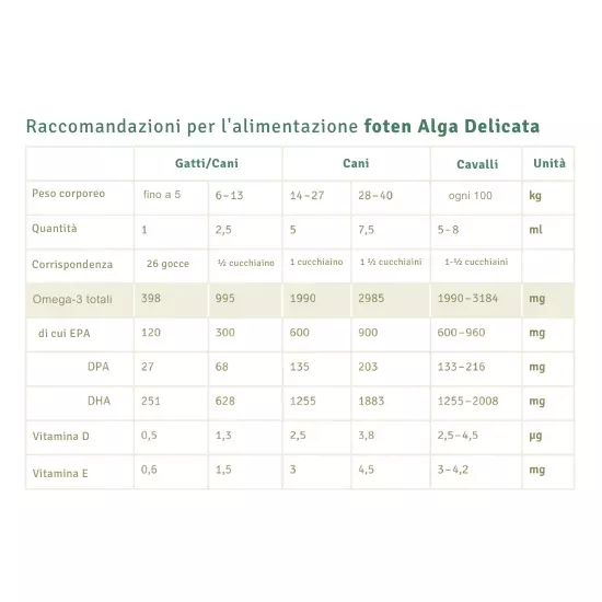 Tabella dosaggio foten Alga Delicata per gatti, cani e cavalli con Omega-3, EPA, DHA, Vitamina D ed E.