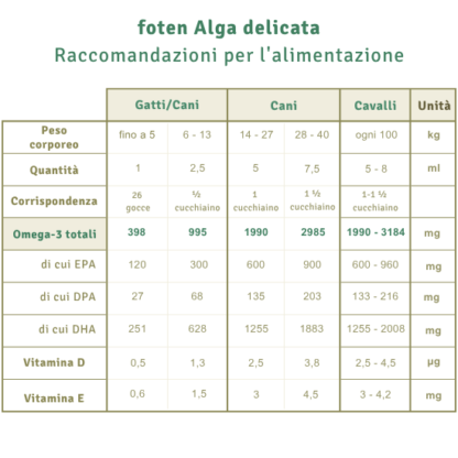 Tabella dosaggio foten Alga Delicata per gatti, cani e cavalli con Omega-3, EPA, DHA, Vitamina E e D.