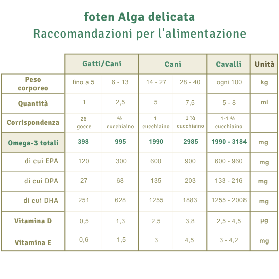 Tabella dosaggio foten Alga Delicata per gatti, cani e cavalli con Omega-3, EPA, DHA, Vitamina E e D.