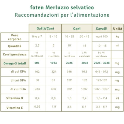 Tabella dosaggio foten Merluzzo selvatico per gatti, cani e cavalli con Omega-3, EPA, DHA, Vitamina E e D.
