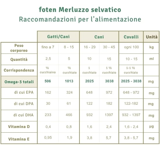 Tabella dosaggio foten Merluzzo selvatico per gatti, cani e cavalli con Omega-3, EPA, DHA, Vitamina E e D.