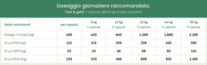 Tabella del dosaggio giornaliero di foten Capsule Alga Delicata per cani e gatti.