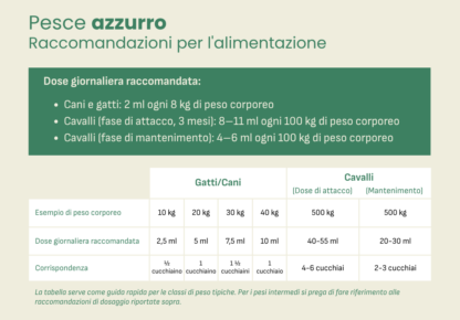 Tabella delle dosi giornaliere raccomandate di foten Pesce Azzurro per cani, gatti e cavalli.